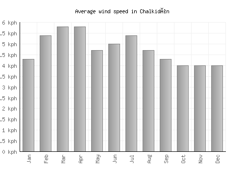 Chalkidón average winspeed by month (km/h)