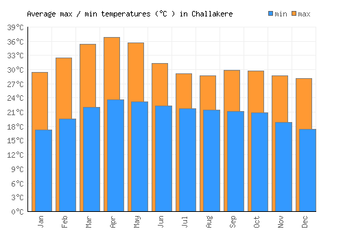 Challakere average minimum / maximum temperatures (Celsius)