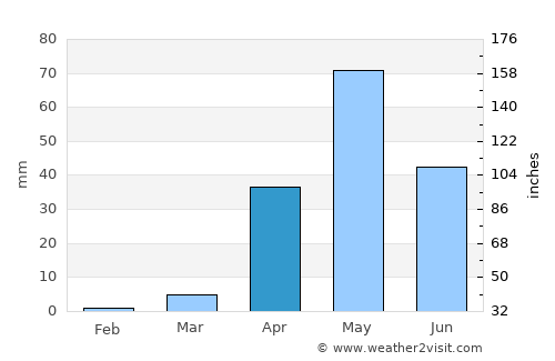 Challakere average rain in April