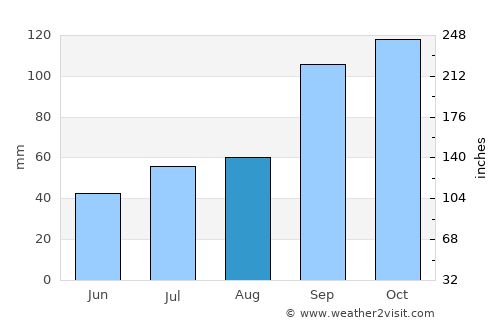Challakere average rain in August