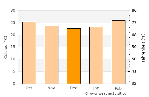 Challakere average temperature in December