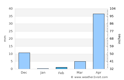 Challakere average rain in February