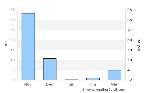 Challakere average rain in January