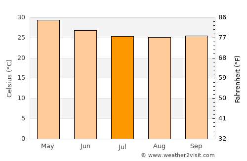 Challakere average temperature in July