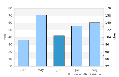 Challakere average rain in June