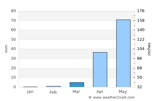 Challakere average rain in March