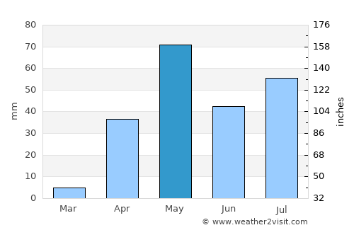 Challakere average rain in May