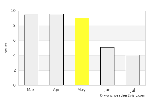 Challakere average rain in May