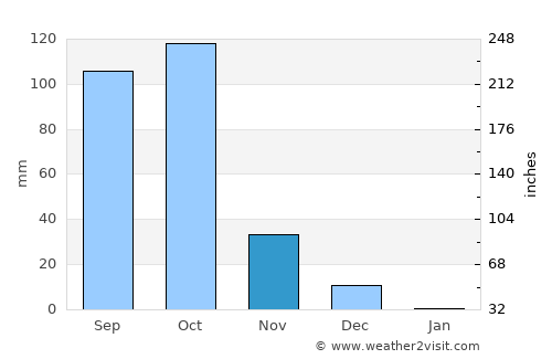 Challakere average rain in November