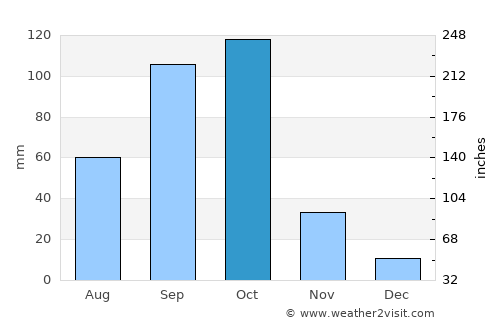 Challakere average rain in October