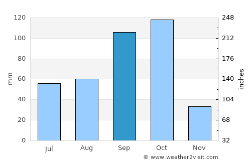 Challakere average rain in September
