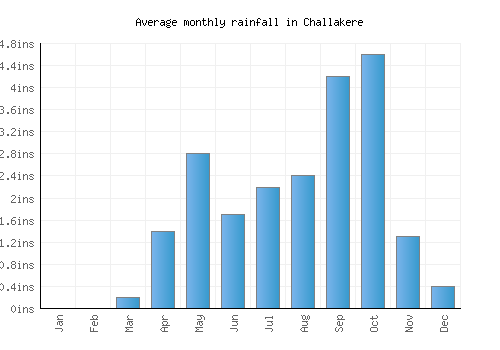 Challakere monthly rainfall chart (inches)