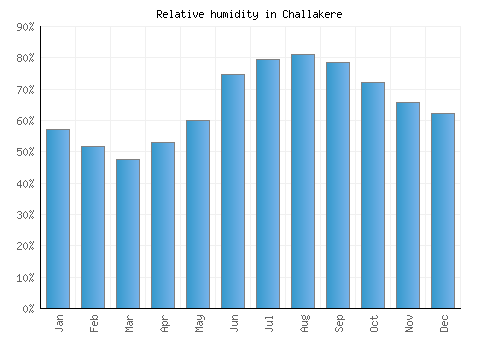 Challakere relative humidity averages