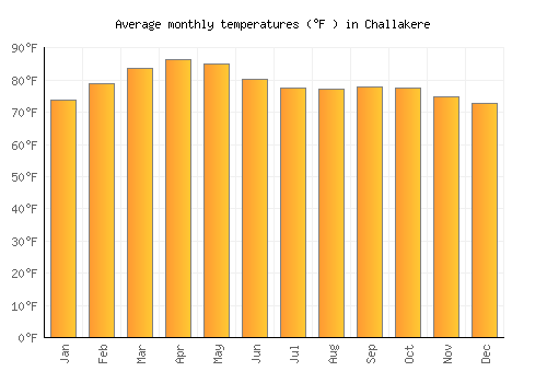 Challakere average temperature chart (Fahrenheit)