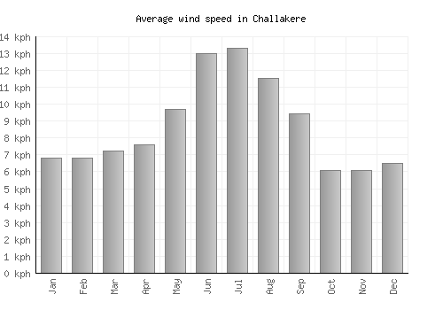 Challakere average winspeed by month (km/h)