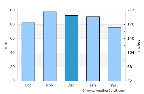 Challans average rain in December