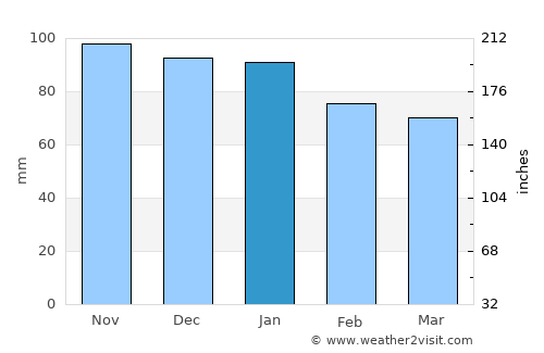 Challans average rain in January