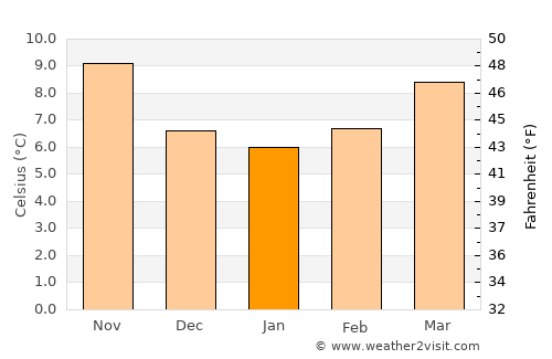 Challans average temperature in January