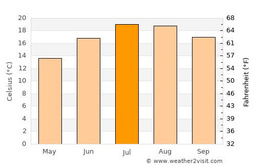 Challans average temperature in July