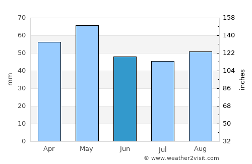 Challans average rain in June