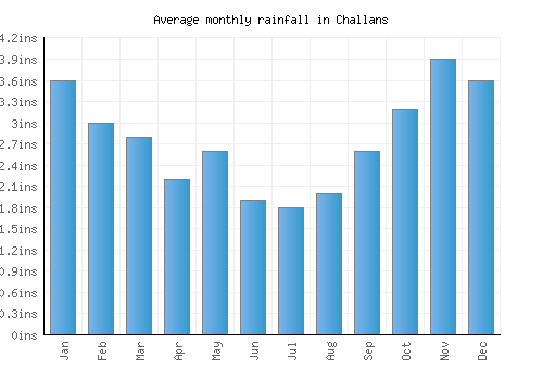 Challans monthly rainfall chart (inches)