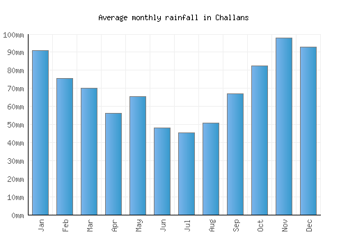 Challans monthly rainfall chart (mm)
