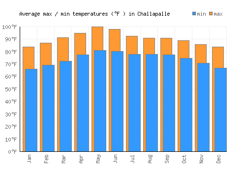 Challapalle average minimum / maximum temperatures (Fahrenheit)