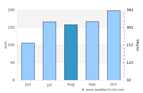 Challapalle average rain in August