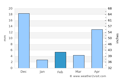 Challapalle average rain in February