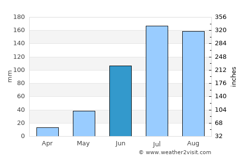 Challapalle average rain in June