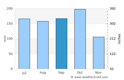 Challapalle average rain in September