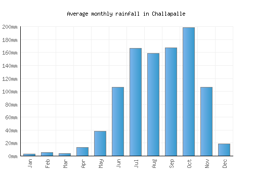 Challapalle monthly rainfall chart (mm)