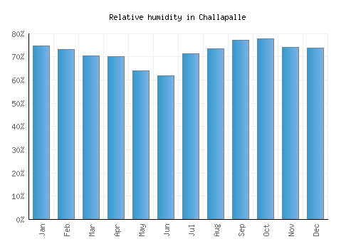 Challapalle relative humidity averages