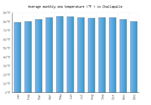 Challapalle average sea temperature chart (Fahrenheit)