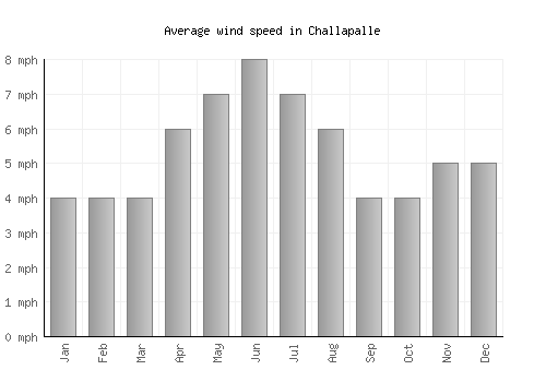 Challapalle average winspeed by month (mph)
