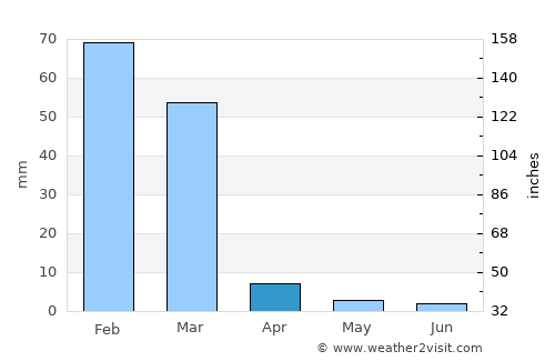 Challapata average rain in April