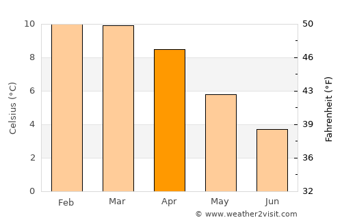 Challapata average temperature in April