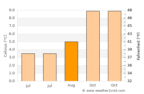 Challapata average temperature in August