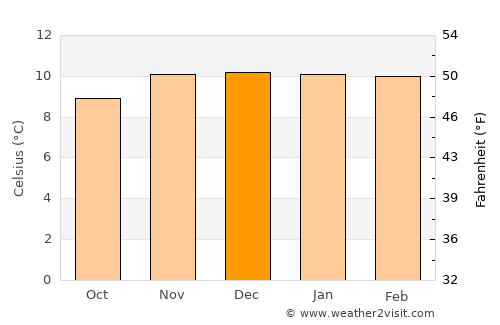Challapata average temperature in December