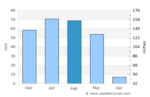 Challapata average rain in February