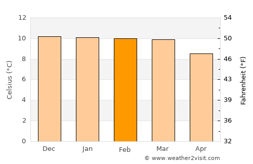 Challapata average temperature in February