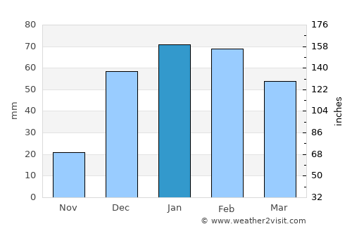Challapata average rain in January
