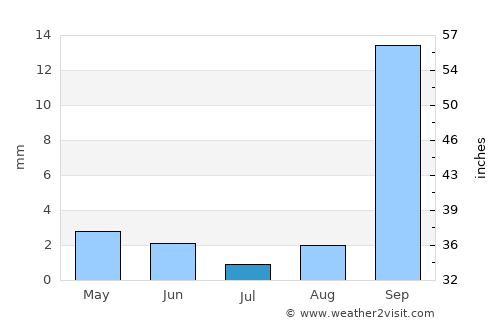 Challapata average rain in July