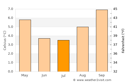 Challapata average temperature in July