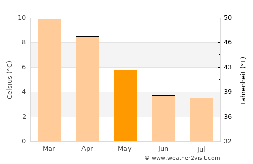 Challapata average temperature in May