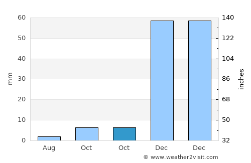 Challapata average rain in October