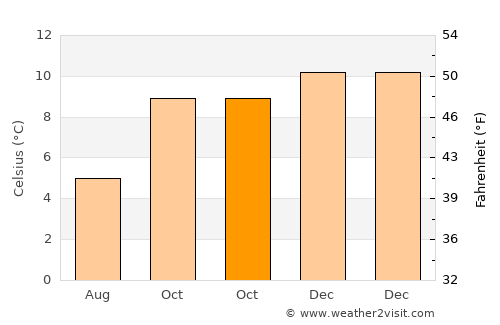 Challapata average temperature in October