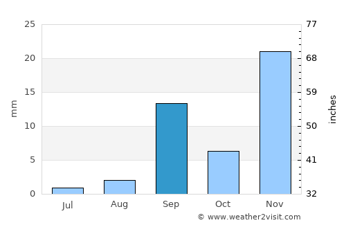 Challapata average rain in September