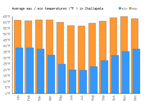 Challapata average minimum / maximum temperatures (Fahrenheit)
