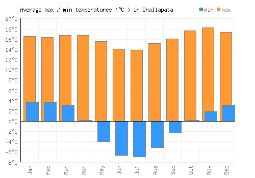 Challapata average minimum / maximum temperatures (Celsius)